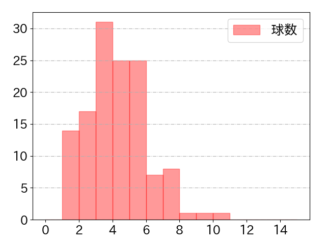伊藤 裕季也の球数分布(2025年rs月)