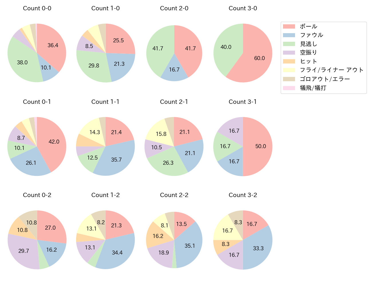 伊藤 裕季也の球数分布(2025年レギュラーシーズン全試合)