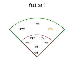 阿部 寿樹のインプレー打撃方向(ストレート)(2025年レギュラーシーズン全試合)