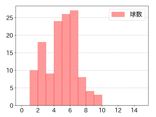 阿部 寿樹の球数分布(2025年rs月)