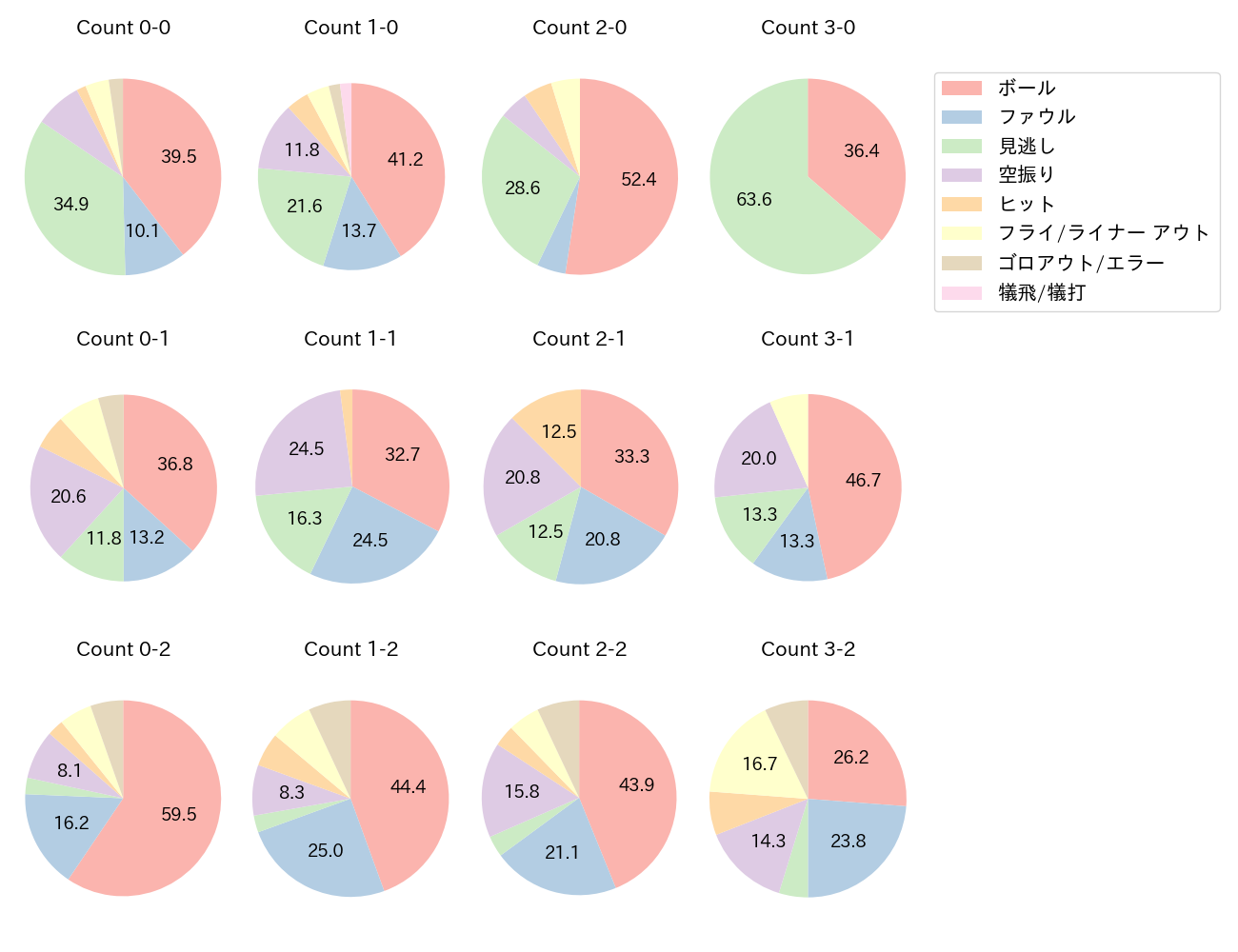 阿部 寿樹の球数分布(2025年レギュラーシーズン全試合)