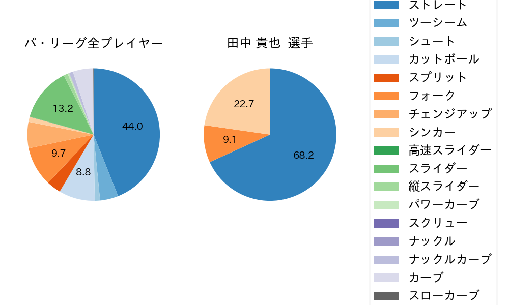 田中 貴也の球種割合(2025年レギュラーシーズン全試合)