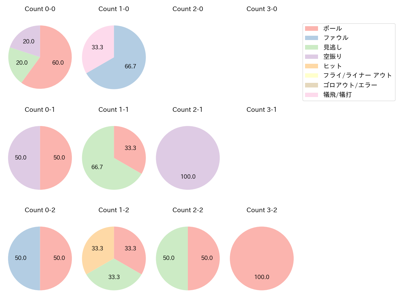 田中 貴也の球数分布(2025年レギュラーシーズン全試合)