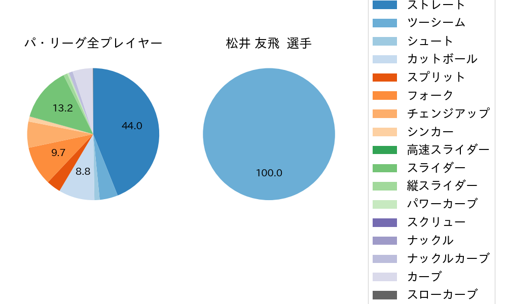 松井 友飛の球種割合(2025年レギュラーシーズン全試合)