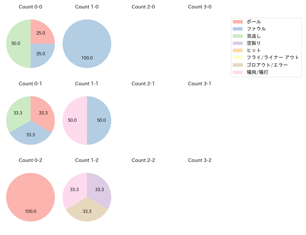藤井 聖の球数分布(2025年レギュラーシーズン全試合)