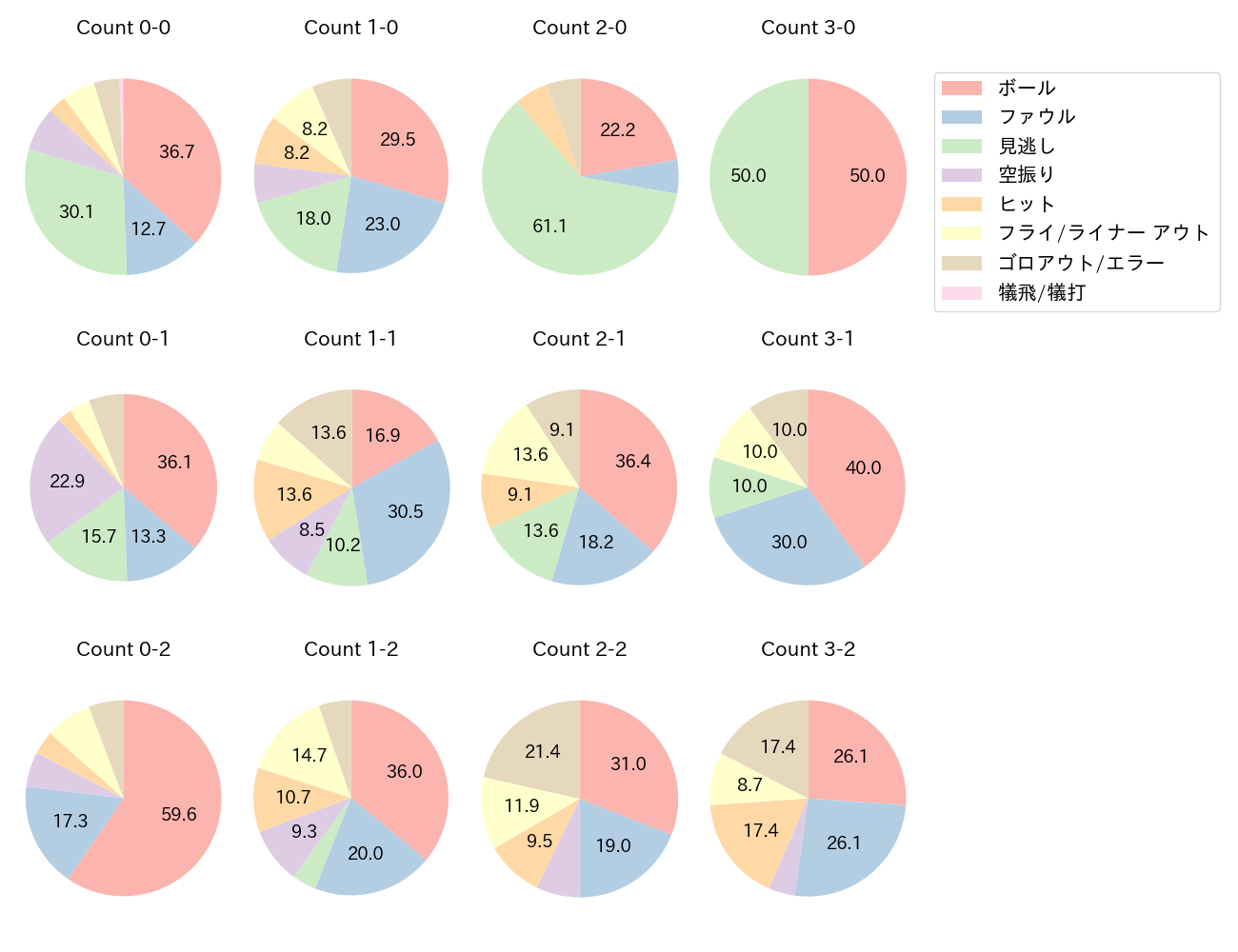 渡邊 佳明の球数分布(2025年レギュラーシーズン全試合)
