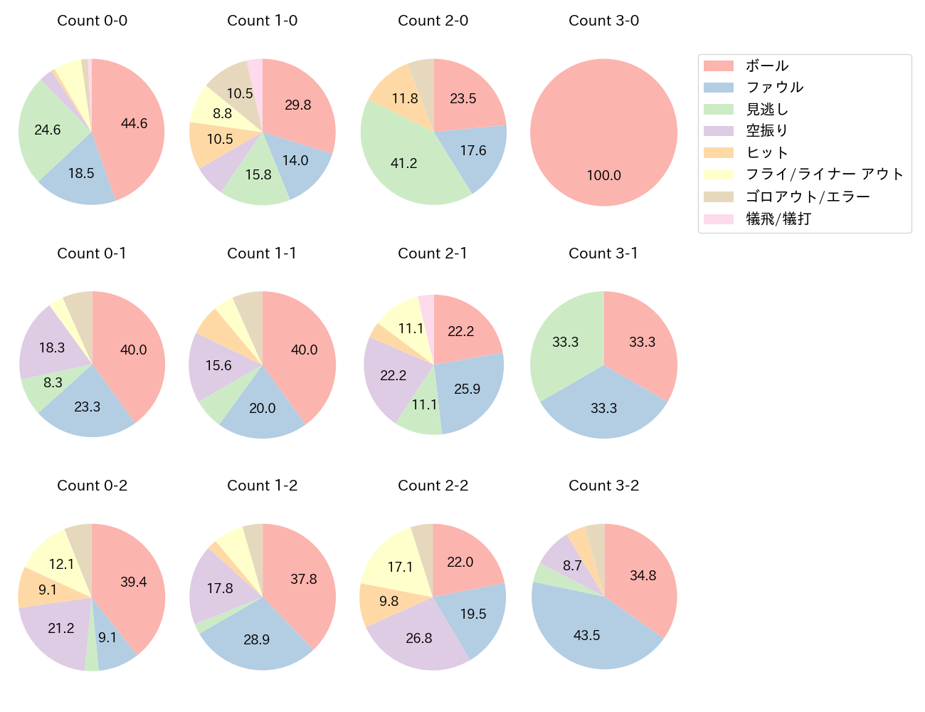武藤 敦貴の球数分布(2025年レギュラーシーズン全試合)