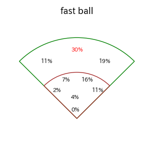 小郷 裕哉のインプレー打撃方向(ストレート)(2025年レギュラーシーズン全試合)