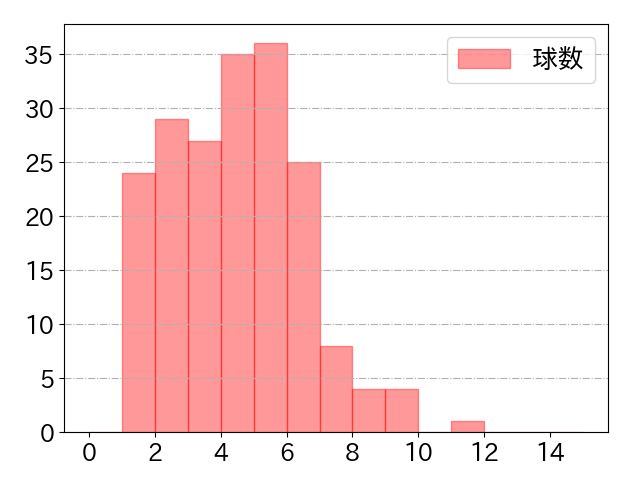 小郷 裕哉の球数分布(2025年rs月)