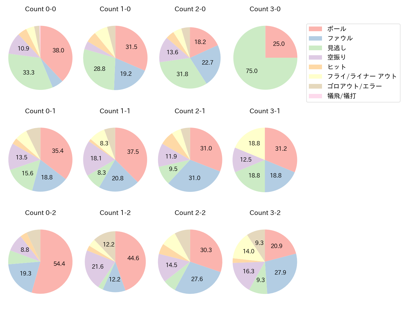 小郷 裕哉の球数分布(2025年レギュラーシーズン全試合)