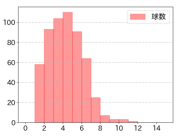 村林 一輝の球数分布(2025年rs月)