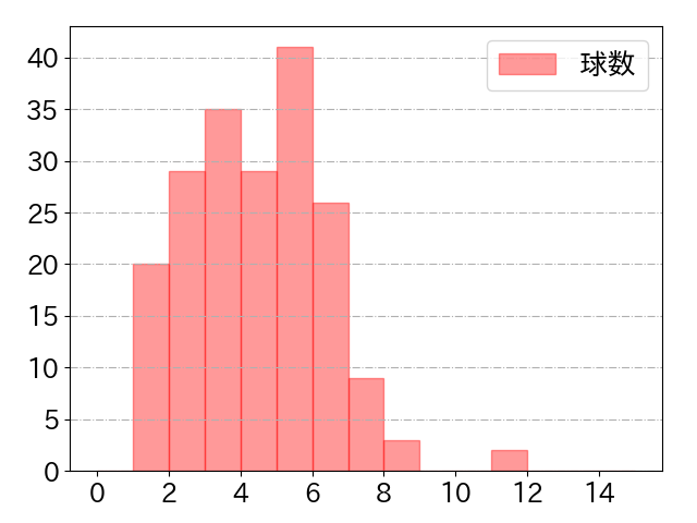 堀内 謙伍の球数分布(2025年rs月)