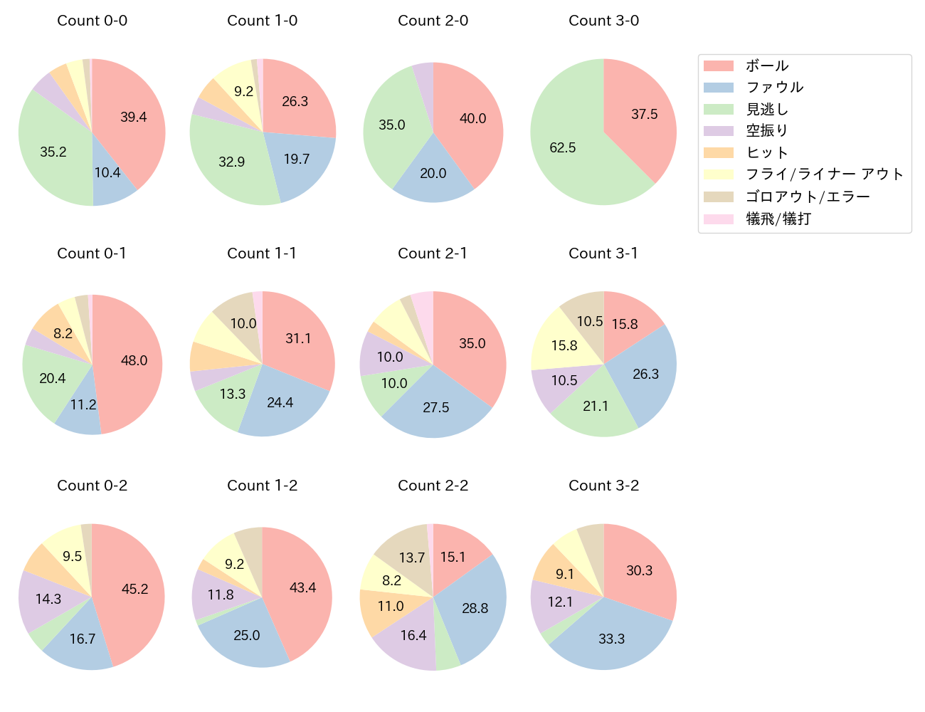 堀内 謙伍の球数分布(2025年レギュラーシーズン全試合)