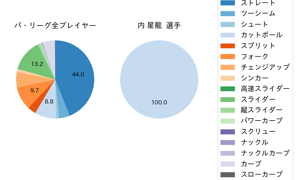 内 星龍の球種割合(2025年レギュラーシーズン全試合)