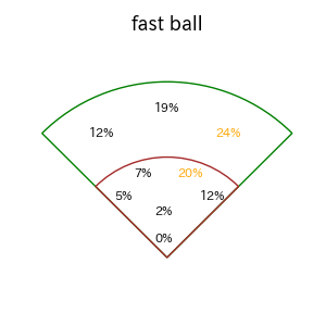 鈴木 大地のインプレー打撃方向(ストレート)(2025年レギュラーシーズン全試合)