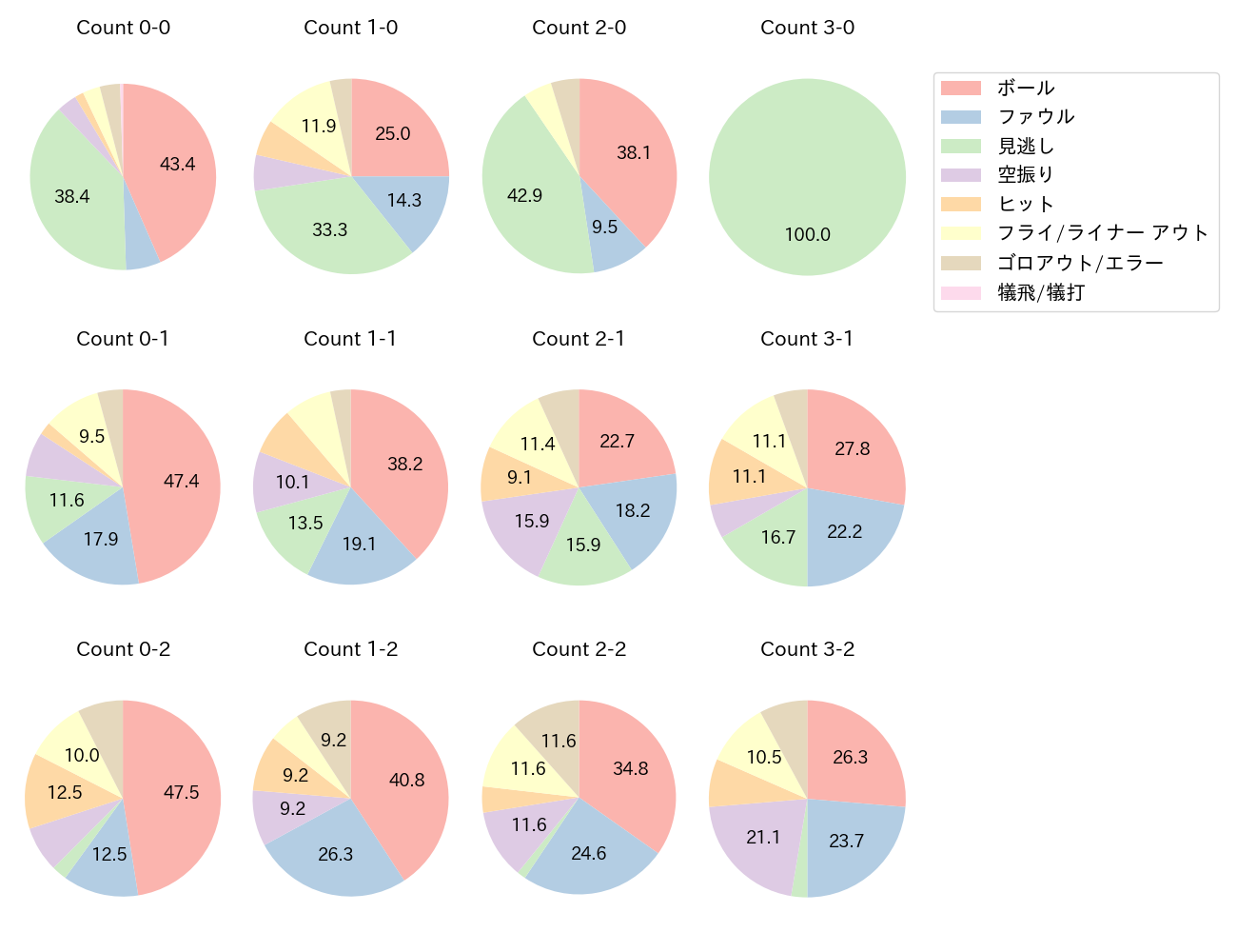 鈴木 大地の球数分布(2025年レギュラーシーズン全試合)