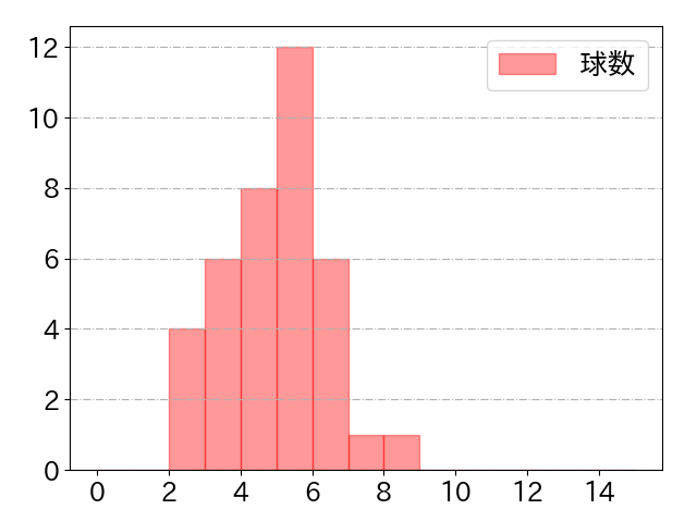 石原 彪の球数分布(2025年rs月)