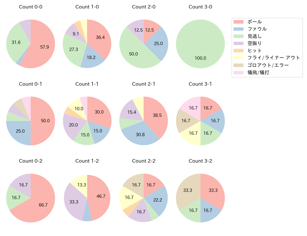 石原 彪の球数分布(2025年レギュラーシーズン全試合)