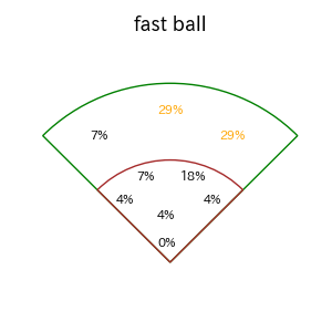 小森 航大郎のインプレー打撃方向(ストレート)(2025年レギュラーシーズン全試合)