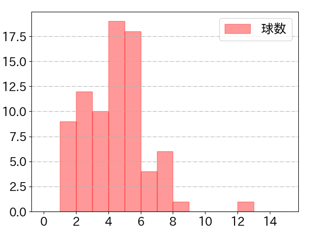小森 航大郎の球数分布(2025年rs月)