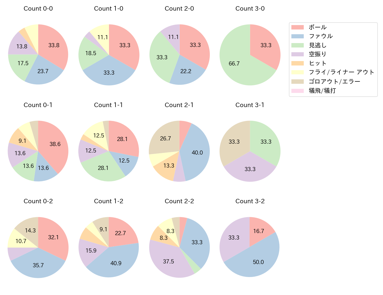 小森 航大郎の球数分布(2025年レギュラーシーズン全試合)