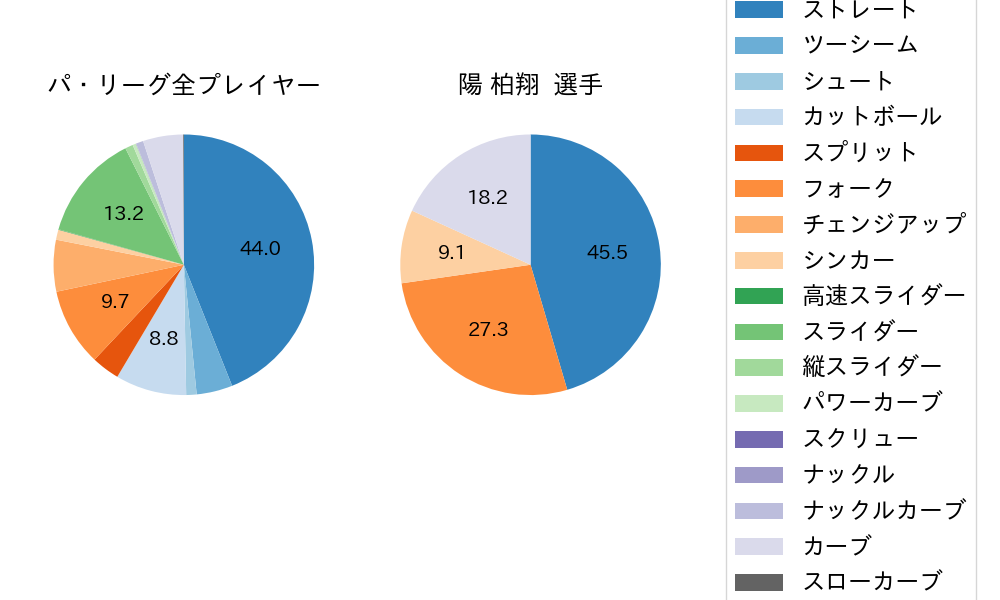 陽 柏翔の球種割合(2025年レギュラーシーズン全試合)