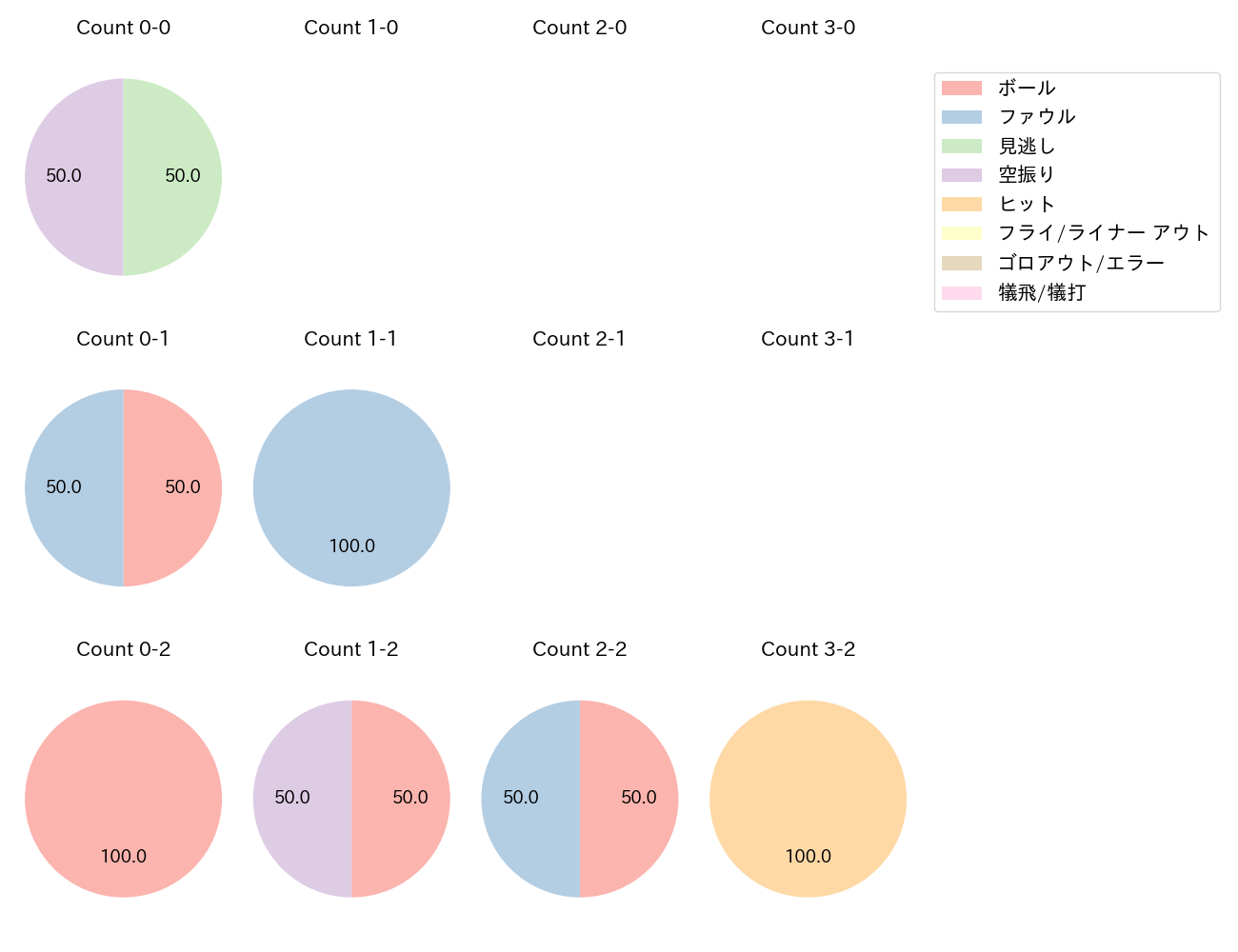 陽 柏翔の球数分布(2025年レギュラーシーズン全試合)