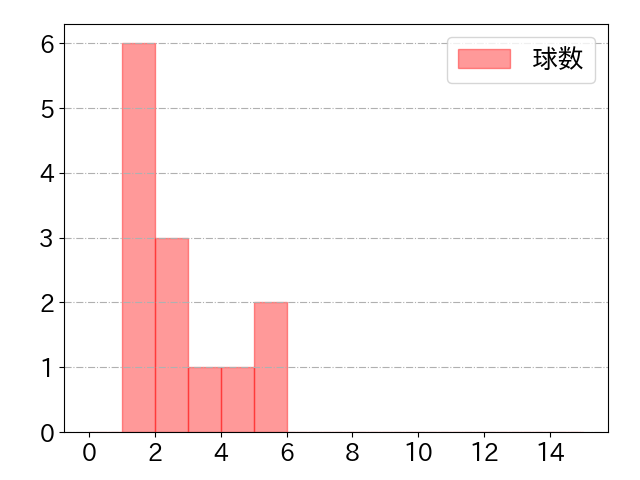 吉野 創士の球数分布(2025年rs月)