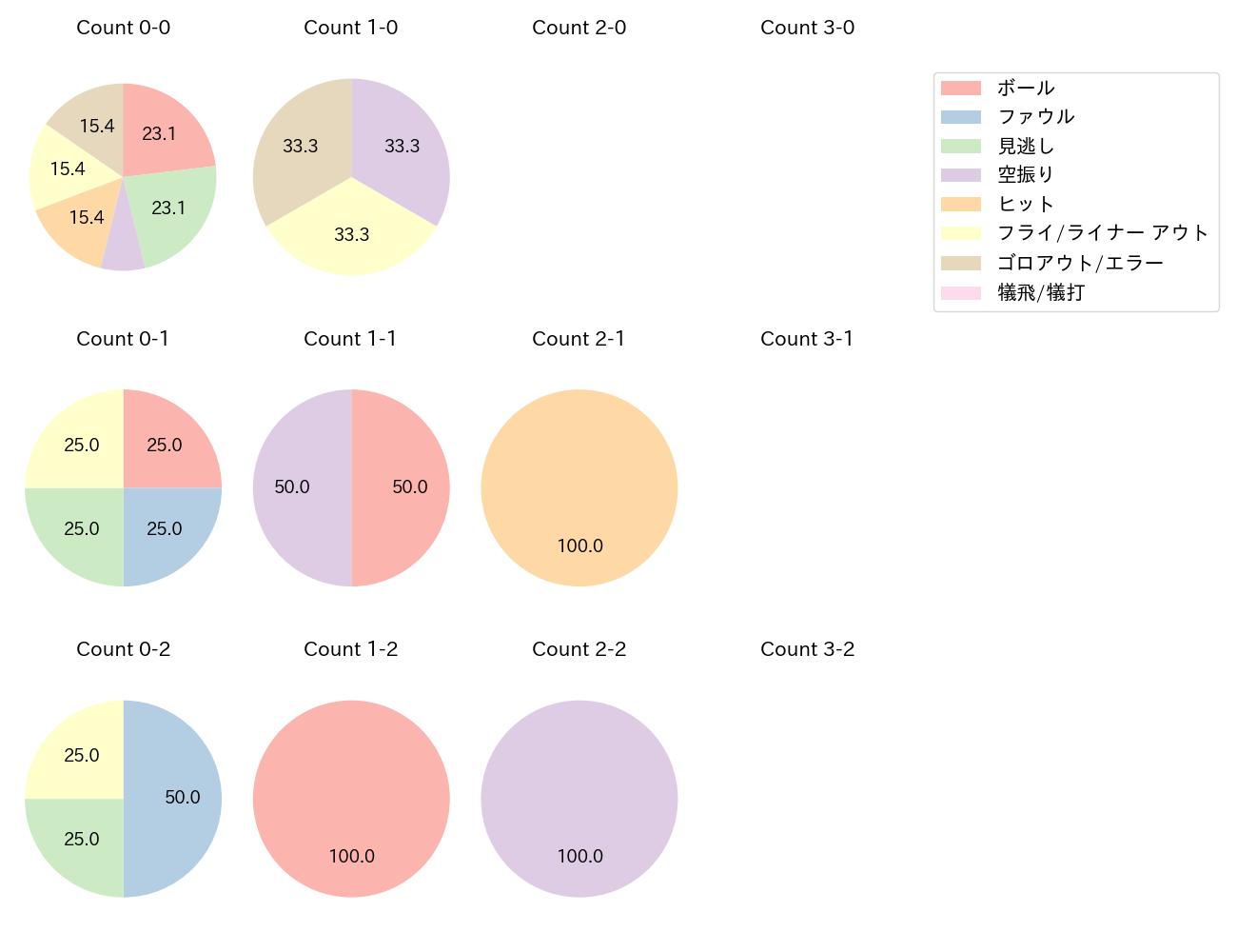 吉野 創士の球数分布(2025年レギュラーシーズン全試合)