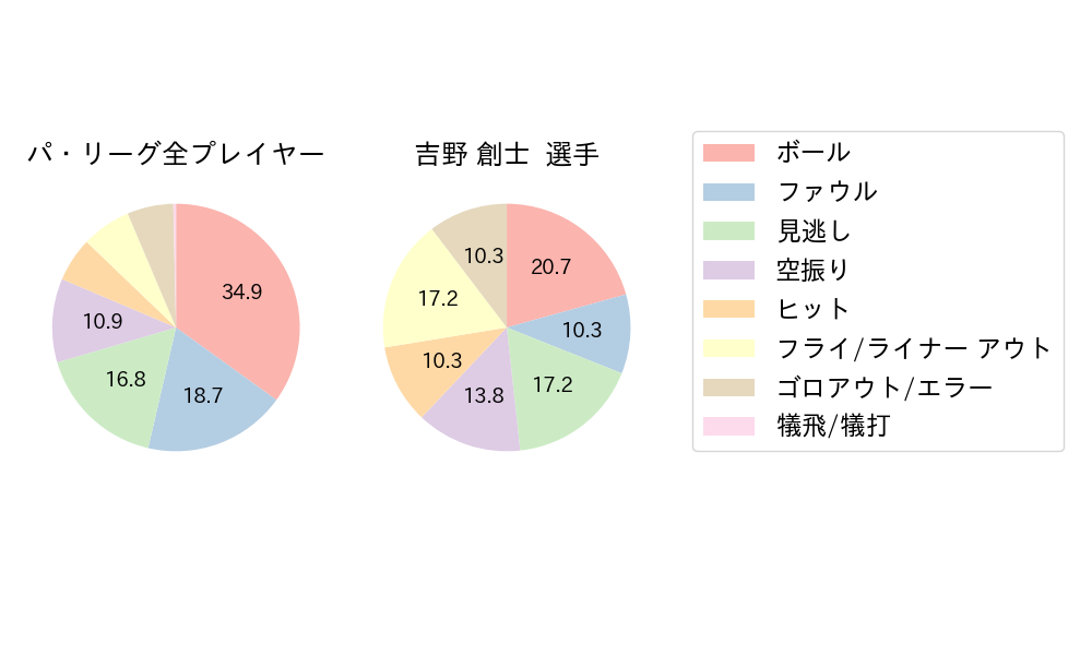 吉野 創士のNext Action(2025年レギュラーシーズン全試合)