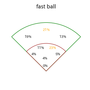 辰己 涼介のインプレー打撃方向(ストレート)(2025年レギュラーシーズン全試合)