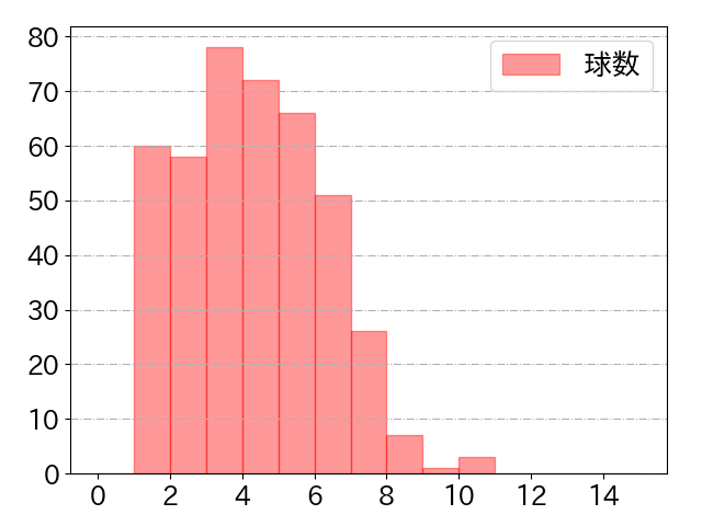辰己 涼介の球数分布(2025年rs月)