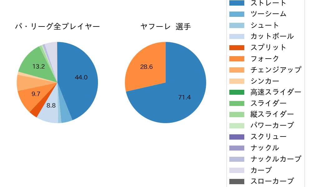 ヤフーレの球種割合(2025年レギュラーシーズン全試合)