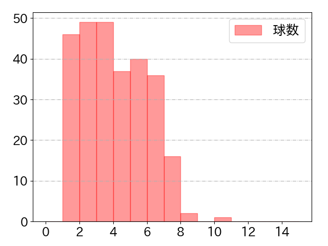 ボイトの球数分布(2025年rs月)
