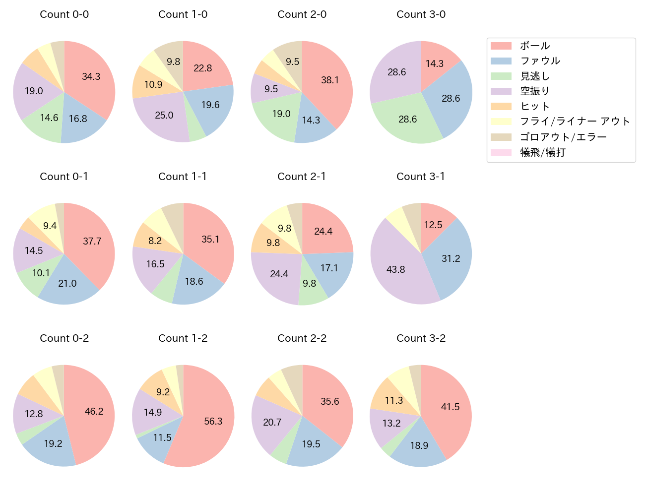 ボイトの球数分布(2025年レギュラーシーズン全試合)