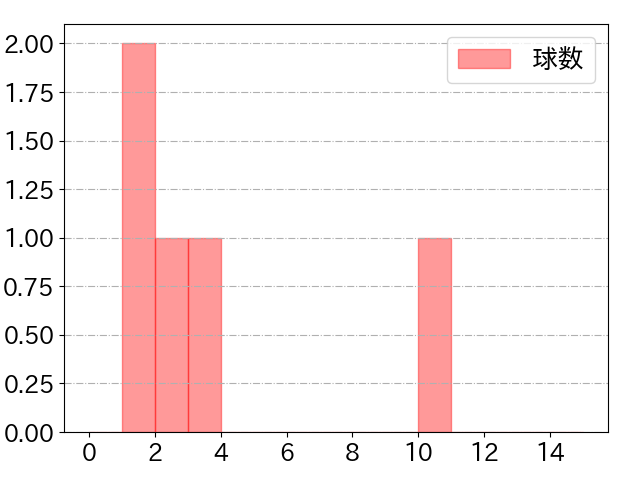 奥村 展征の球数分布(2021年3月)