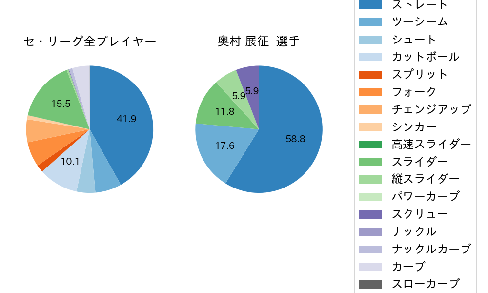 奥村 展征の球種割合(2021年3月)