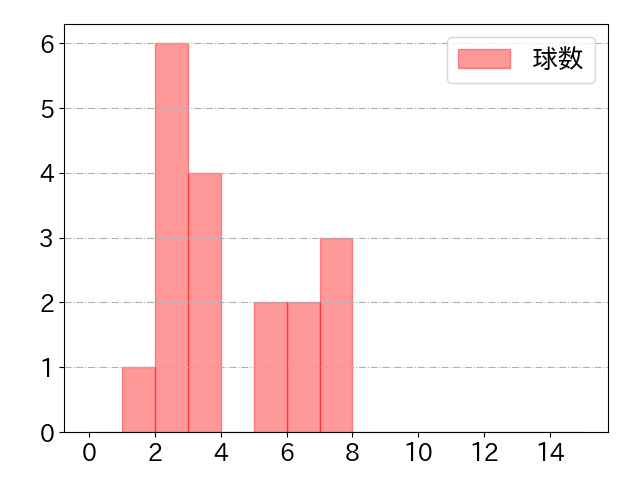 山田 哲人の球数分布(2021年3月)