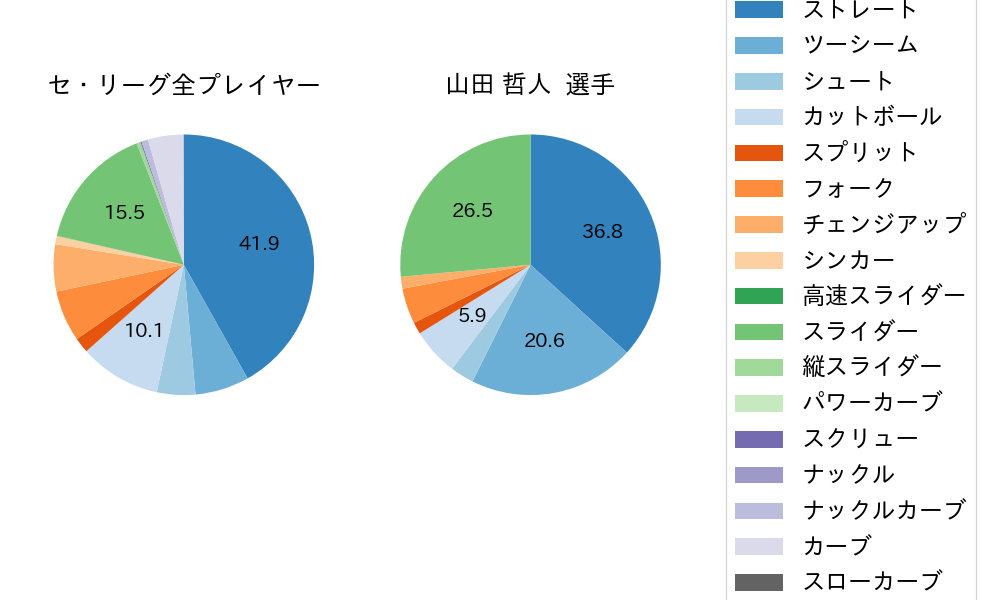 山田 哲人の球種割合(2021年3月)