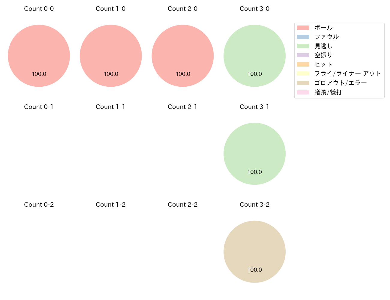 奥川 恭伸の球数分布(2021年3月)