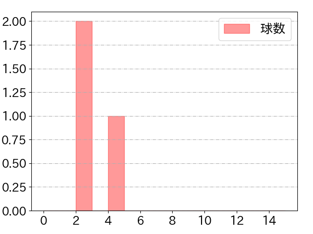 高梨 裕稔の球数分布(2021年3月)