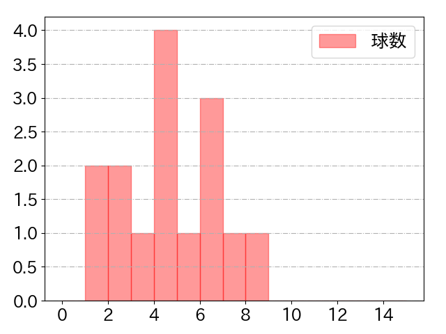 中村 悠平の球数分布(2021年3月)