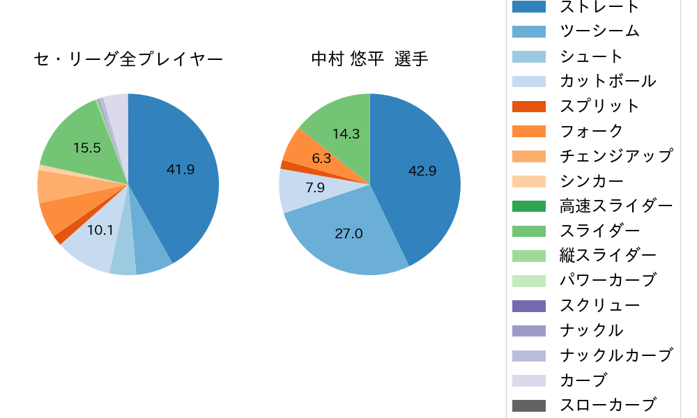 中村 悠平の球種割合(2021年3月)