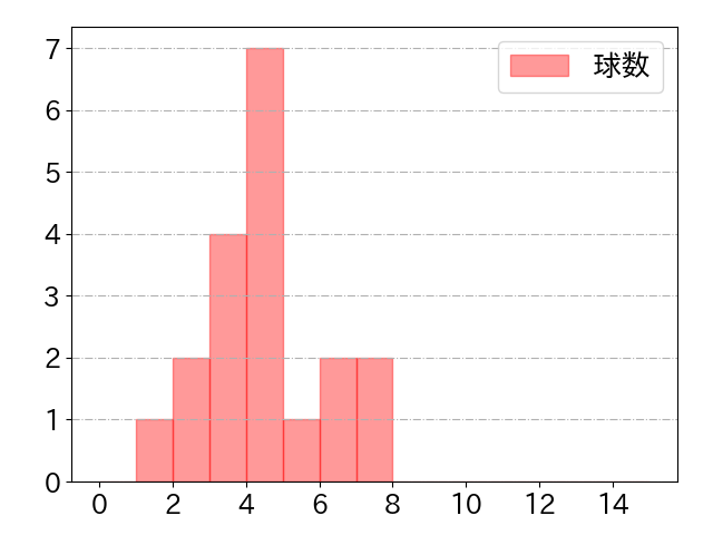 青木 宣親の球数分布(2021年3月)