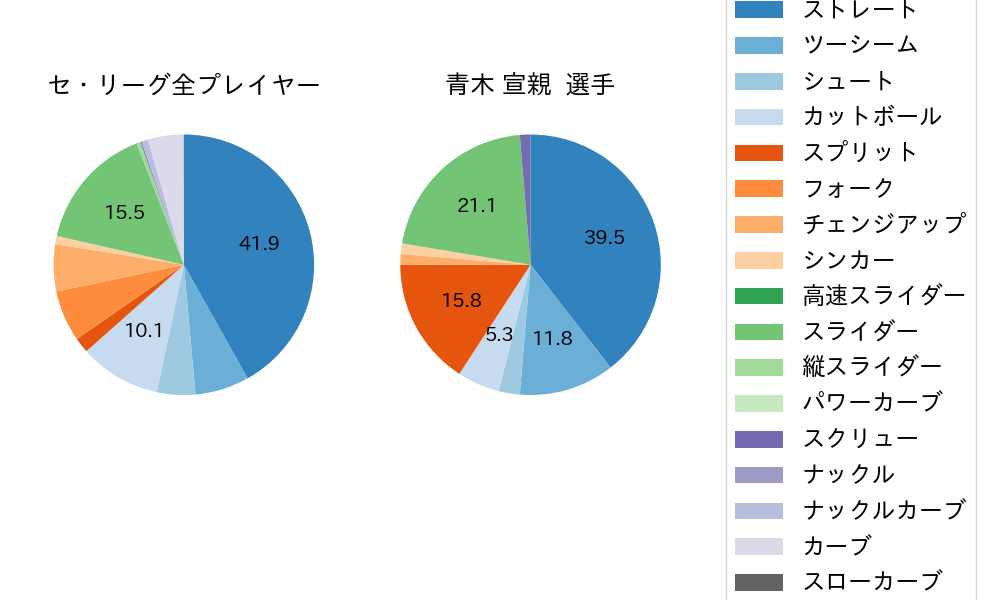 青木 宣親の球種割合(2021年3月)