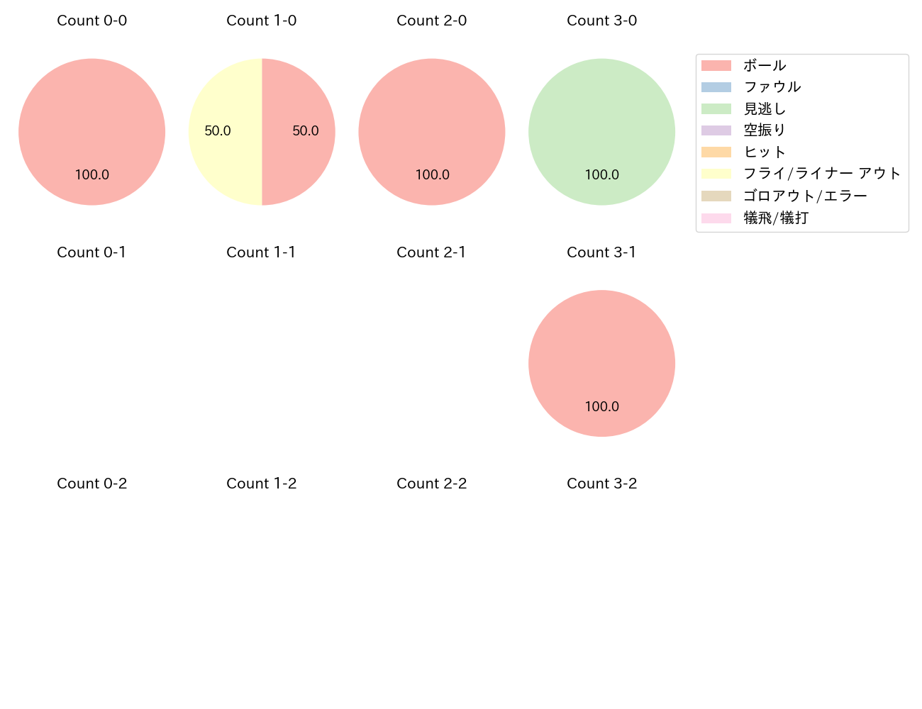 小川 泰弘の球数分布(2021年3月)