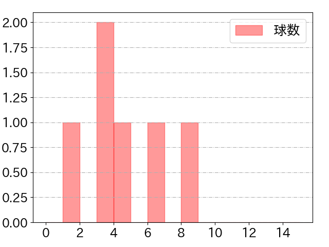 西田 明央の球数分布(2021年3月)