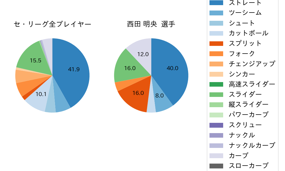 西田 明央の球種割合(2021年3月)