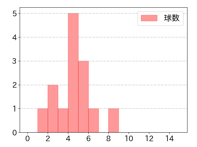 山崎 晃大朗の球数分布(2021年3月)