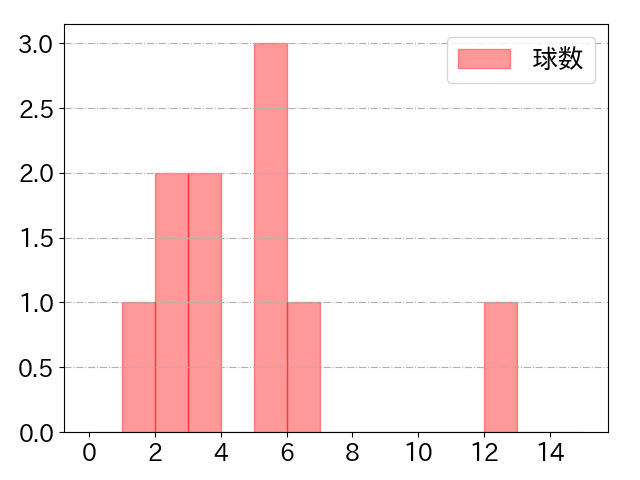 坂口 智隆の球数分布(2021年3月)
